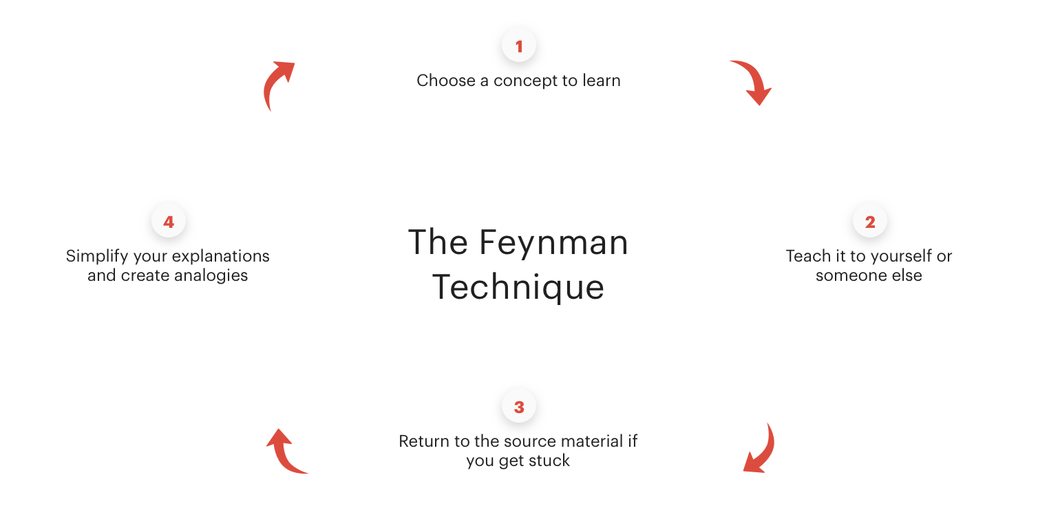 Feynman Technique